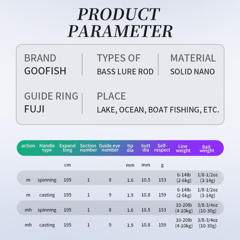 GOOFISH® BassMaster Chameleon Coating FUJI 6'6"(195cm) Bass Fishing Rod Pole with Solid Nano Blank M/MH Two Action Option