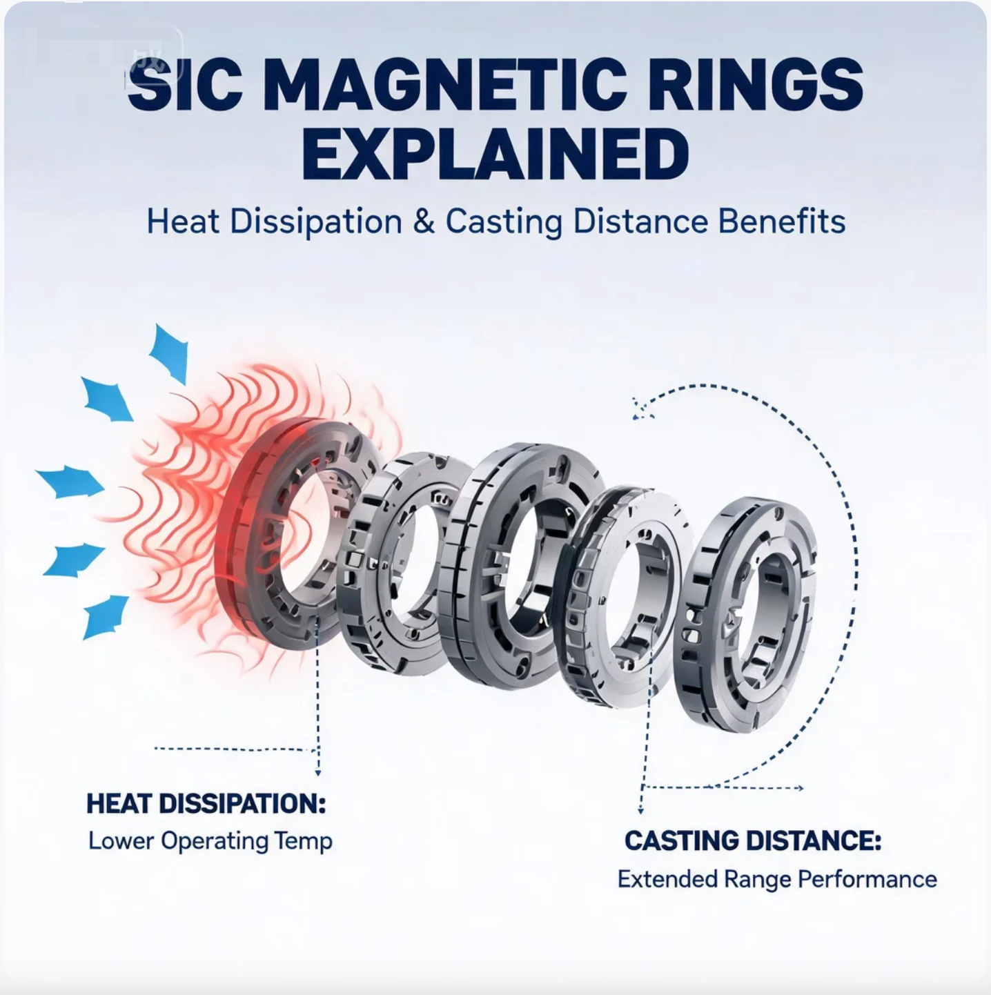 SIC Magnetic Rings Explained: Heat Dissipation and Casting Distance Benefits