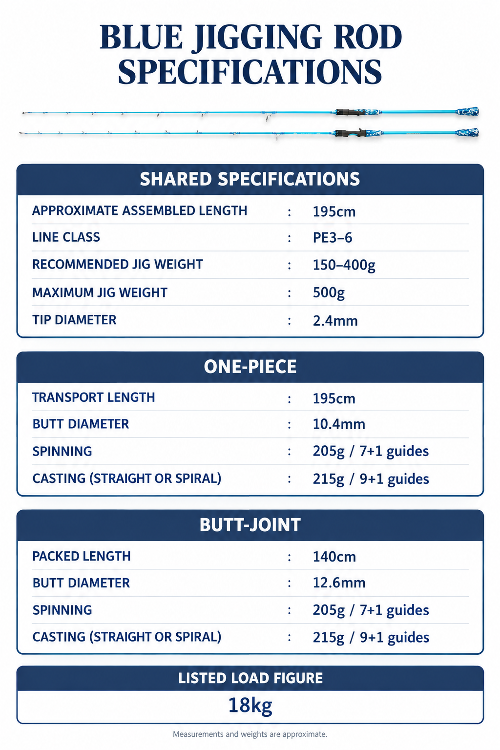 GOOFISH Blue PE3–6 specification chart comparing one-piece and butt-joint lengths, weights and diameters