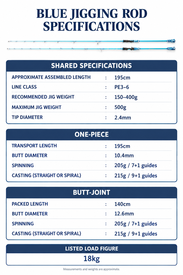 GOOFISH Blue PE3–6 specification chart comparing one-piece and butt-joint lengths, weights and diameters