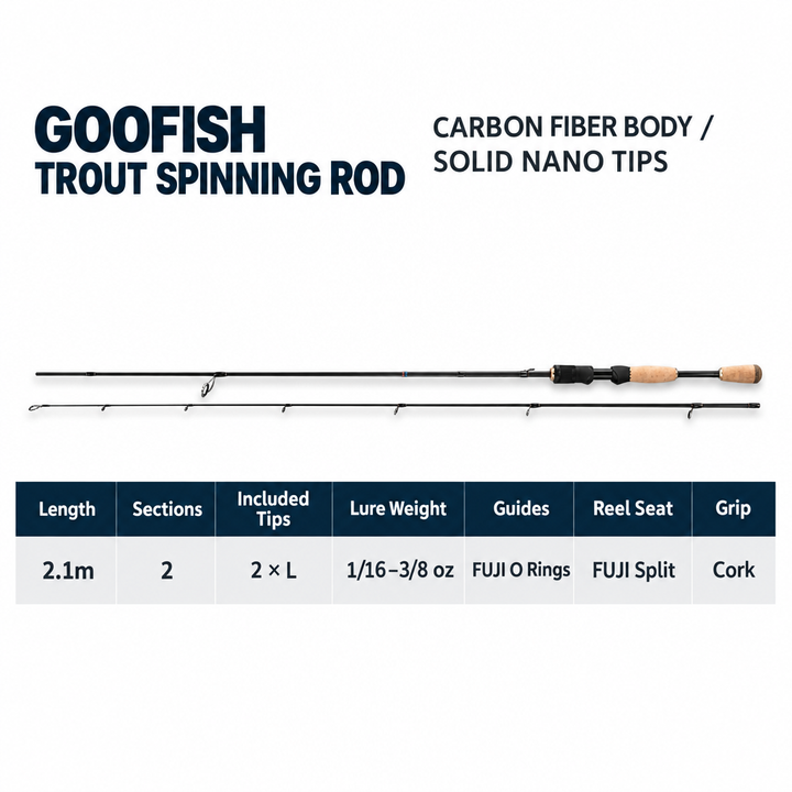 GOOFISH 2.1m two-piece trout spinning rod specification chart with two L tips and 1/16–3/8 oz lure range