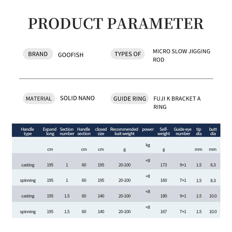GOOFISH Orange Micro specification chart comparing four 195cm configurations with recommended 20–100g jigs